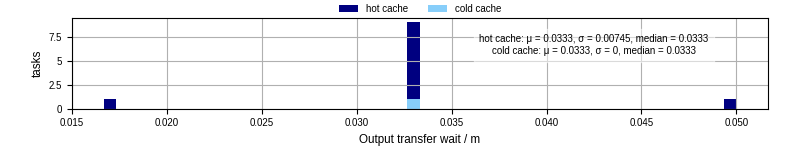 Time between stageout completion and WQ task.receive_output_start