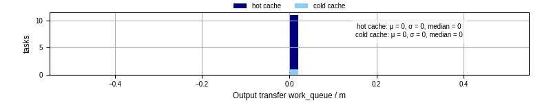 Time between WQ task.receive_output_start and task.receive_output_finish