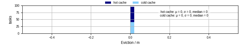 Time lost to eviction