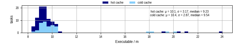 Time the executable took to run