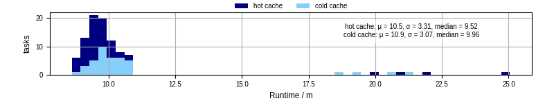 Time from wrapper start to processing end