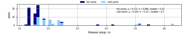 Time to set up release and initialize cms environment