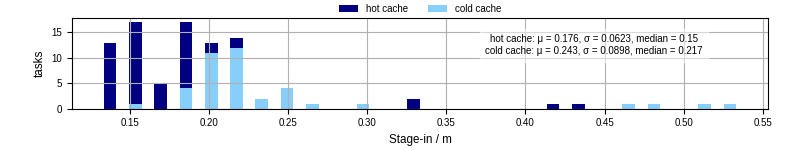 Time to stage in all additional input files