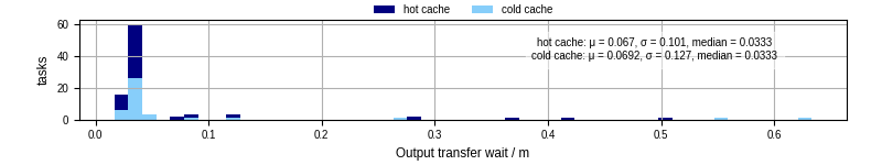 Time between stageout completion and WQ task.receive_output_start
