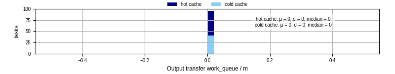 Time between WQ task.receive_output_start and task.receive_output_finish