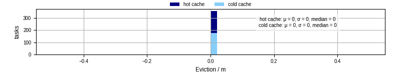 Time lost to eviction
