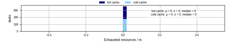 Time lost to exceeding allocated resources