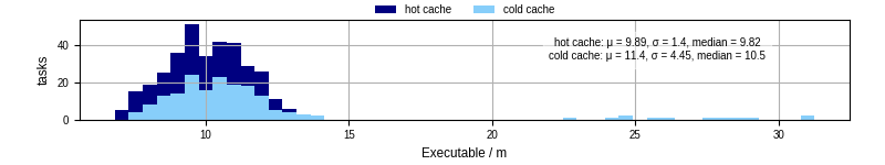 Time the executable took to run