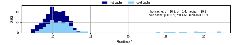 Time from wrapper start to processing end