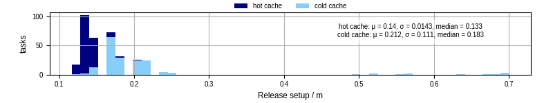 Time to set up release and initialize cms environment