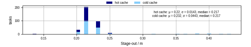 Time to stage out all output files