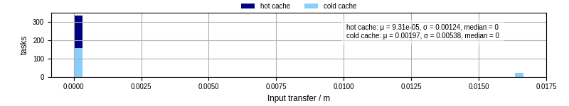 Time to transfer input files