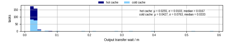 Time between stageout completion and WQ task.receive_output_start