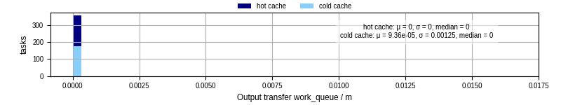 Time between WQ task.receive_output_start and task.receive_output_finish