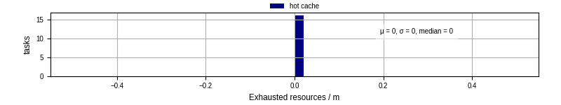 Time lost to exceeding allocated resources