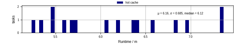 Time from wrapper start to processing end