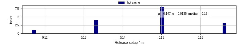 Time to set up release and initialize cms environment