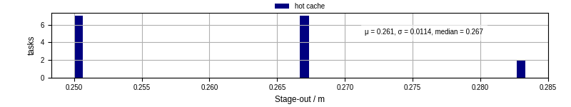 Time to stage out all output files