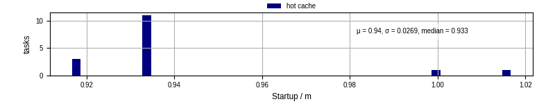 Time between completing the input file transfer and starting the wrapper