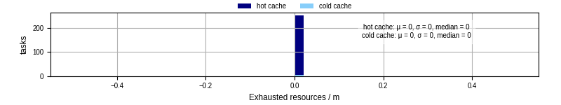 Time lost to exceeding allocated resources