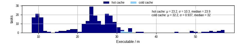 Time the executable took to run