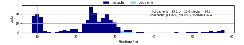 Time from wrapper start to processing end