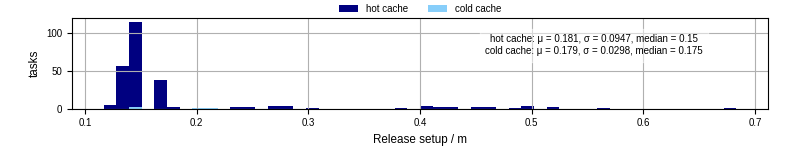 Time to set up release and initialize cms environment