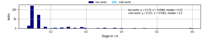 Time to stage in all additional input files