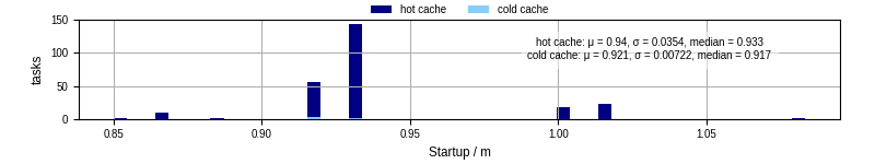 Time between completing the input file transfer and starting the wrapper