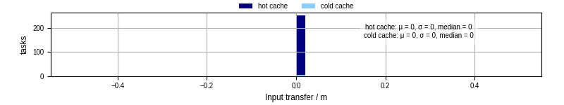 Time to transfer input files