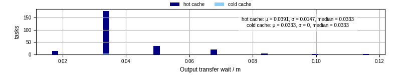 Time between stageout completion and WQ task.receive_output_start