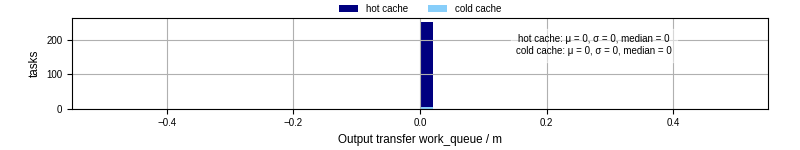 Time between WQ task.receive_output_start and task.receive_output_finish