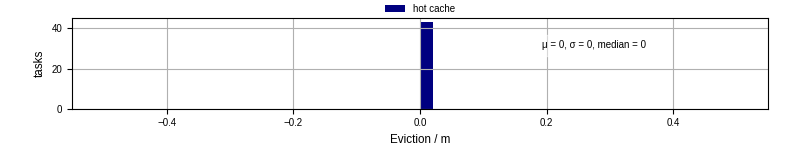 Time lost to eviction