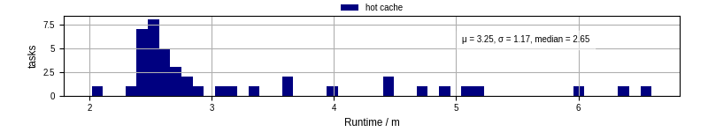 Time from wrapper start to processing end