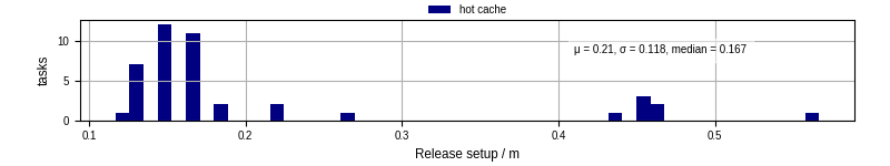 Time to set up release and initialize cms environment