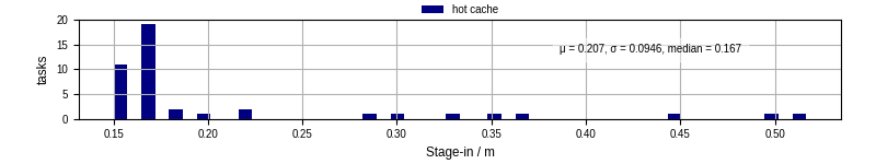 Time to stage in all additional input files
