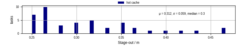 Time to stage out all output files