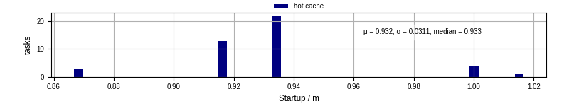 Time between completing the input file transfer and starting the wrapper