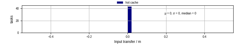 Time to transfer input files