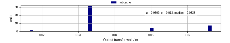 Time between stageout completion and WQ task.receive_output_start