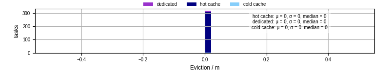 Time lost to eviction