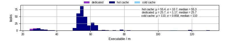 Time the executable took to run