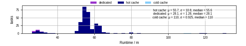 Time from wrapper start to processing end