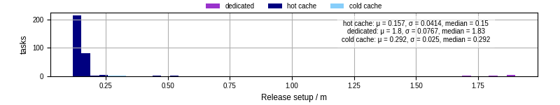 Time to set up release and initialize cms environment