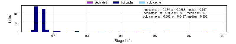 Time to stage in all additional input files