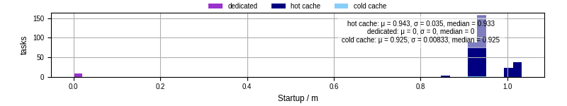 Time between completing the input file transfer and starting the wrapper