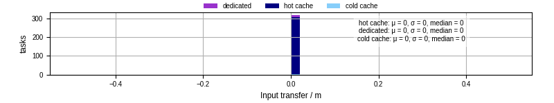 Time to transfer input files