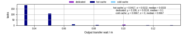 Time between stageout completion and WQ task.receive_output_start