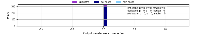 Time between WQ task.receive_output_start and task.receive_output_finish