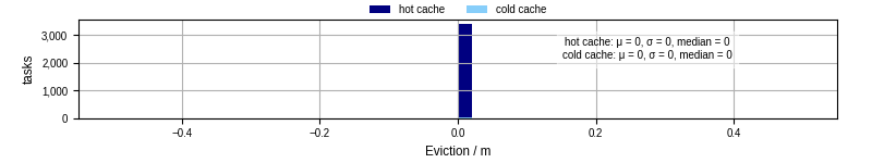 Time lost to eviction